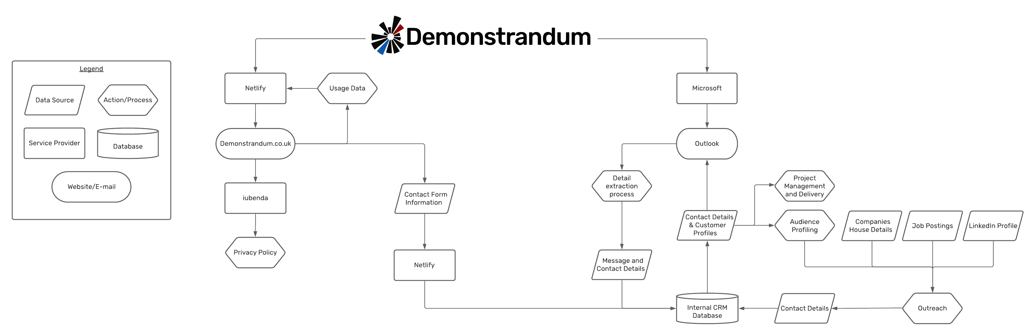 Personal Data Infrastructure